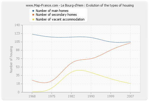 Le Bourg-d'Hem : Evolution of the types of housing